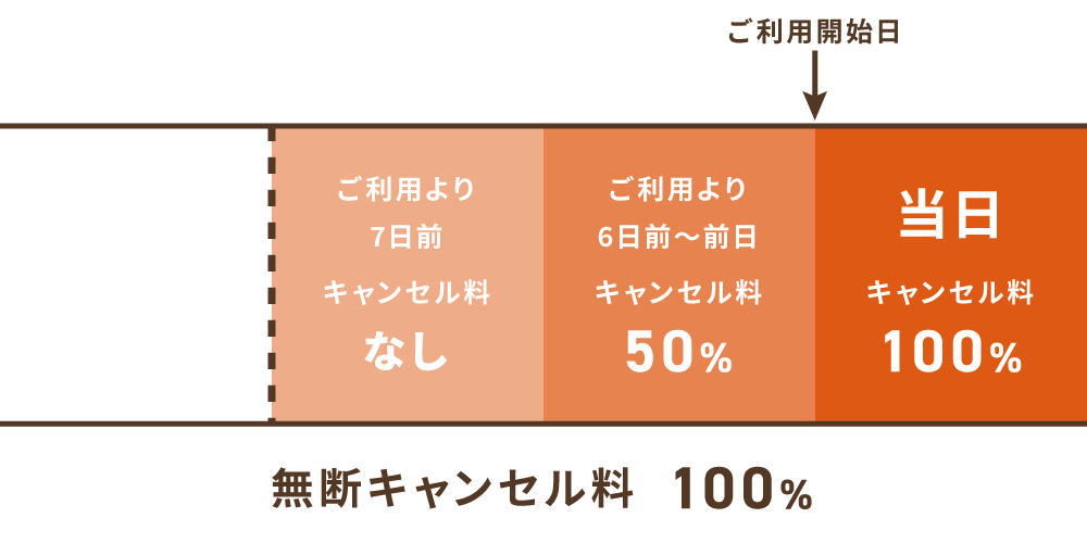 アートスペースほむらのキャンセル料金